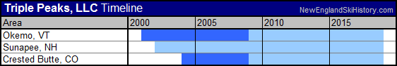 Timeline of Triple Peaks, LLC ski areas
