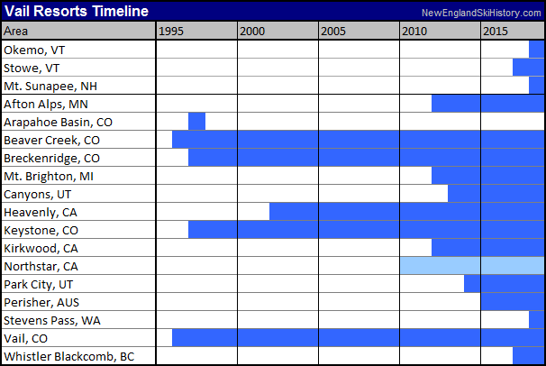Timeline of Vail Resorts, Inc. ski areas