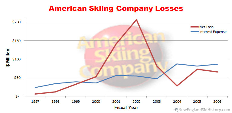 American Skiing Company Losses and Interest Expense