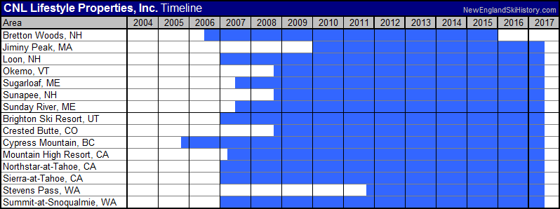 Timeline of CNL Lifestyle Properties, Inc. ski areas