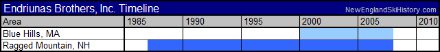 Timeline of Endriunas Brothers, Inc. ski areas