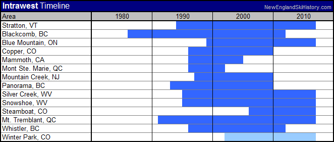 Intrawest Timeline
