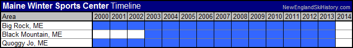 Timeline of Maine Winter Sports Center ski areas