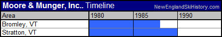 Timeline of Moore & Munger, Inc. ski areas