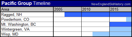 Pacific Group Timeline