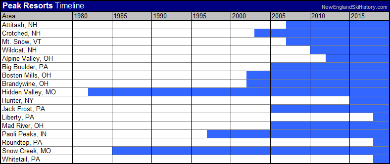 Timeline of Peak Resorts ski areas