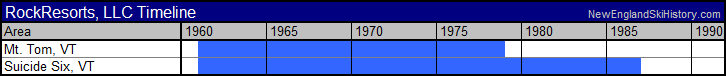 Timeline of RockResorts, Inc. ski areas