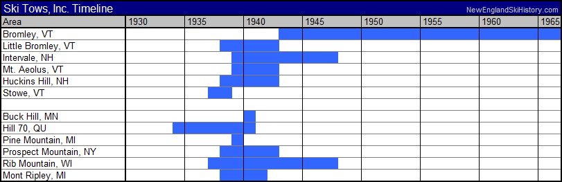 Estimated timeline of Ski Tows, Inc. ski areas