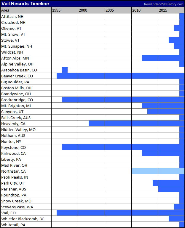 Timeline of Vail Resorts, Inc. ski areas